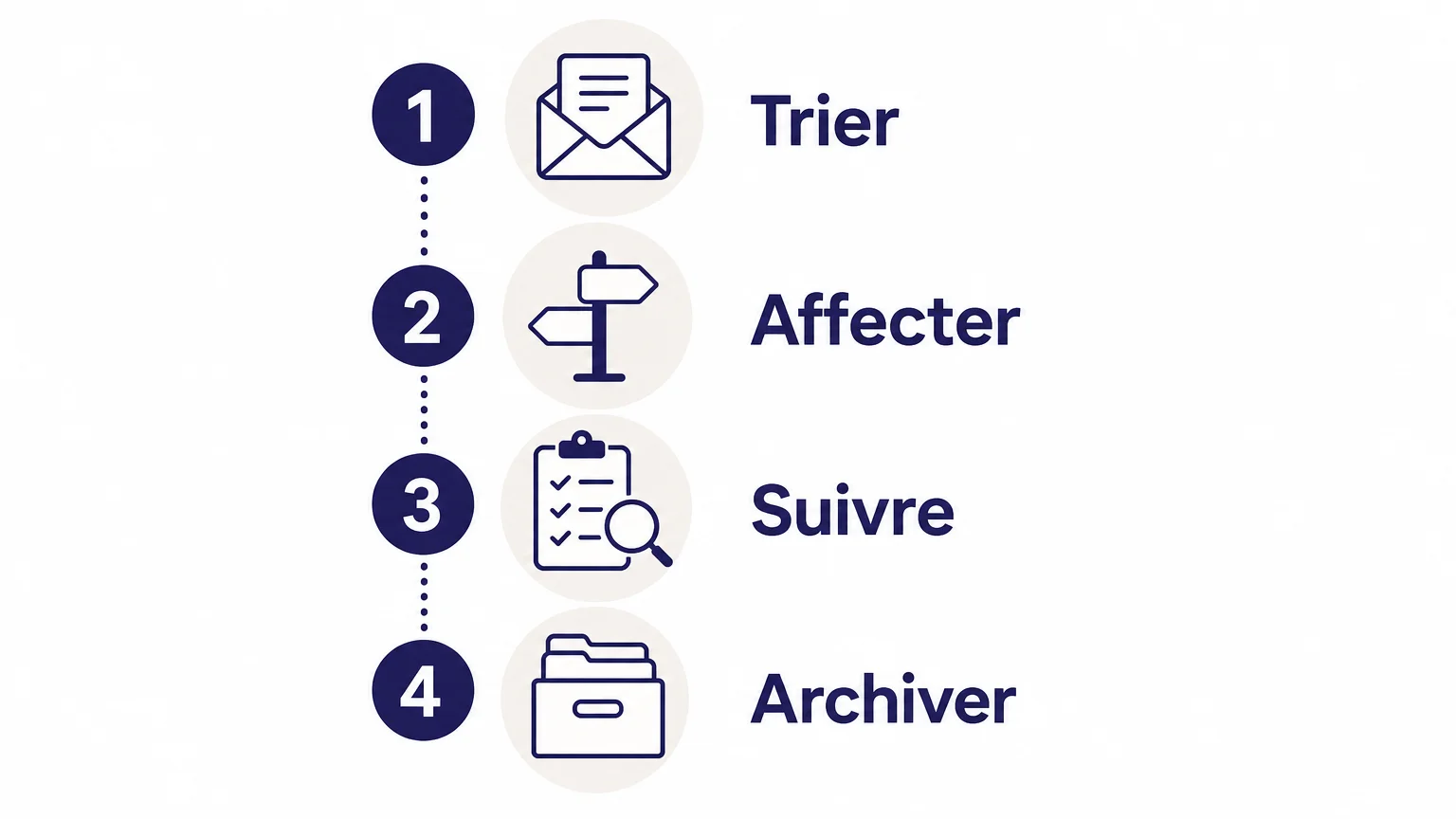 Quatre étapes pour suivre et archiver le courrier