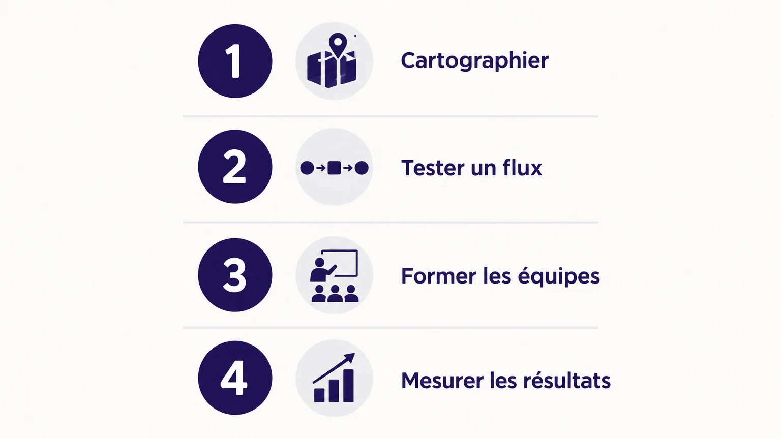 Checklist des étapes pour réussir l’automatisation documentaire RH