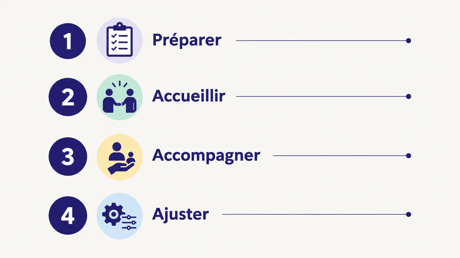 Checklist illustrée des étapes d’un parcours d’intégration des salariés